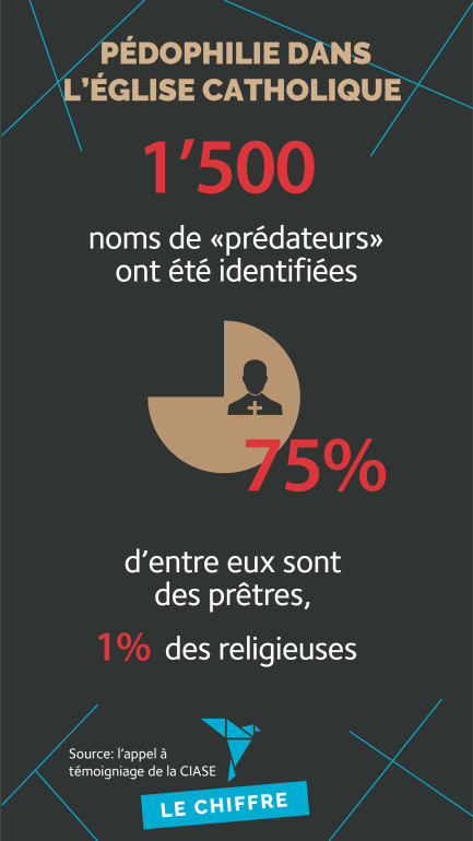1'500 noms de prédateurs ont été identifiés, 75% d'entre eux sont des prêtres, 1 % des religieuses