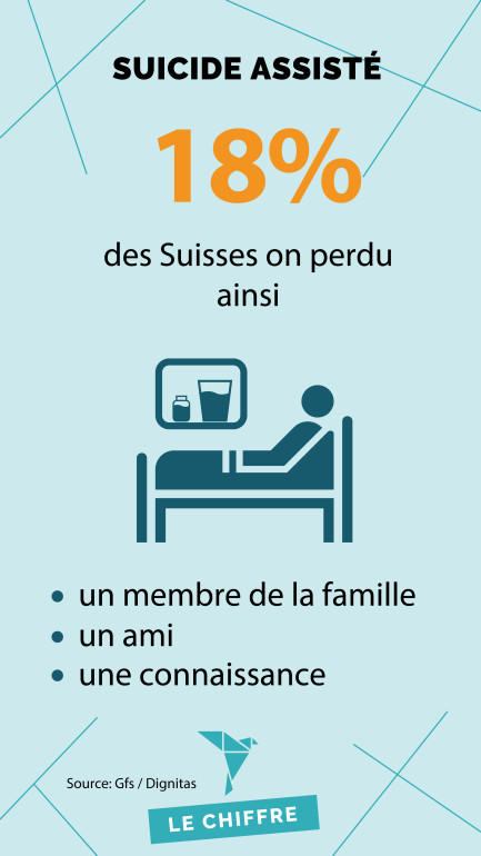 18% ont perdu ainsi, un ami, un membre de la famille, une connaissance